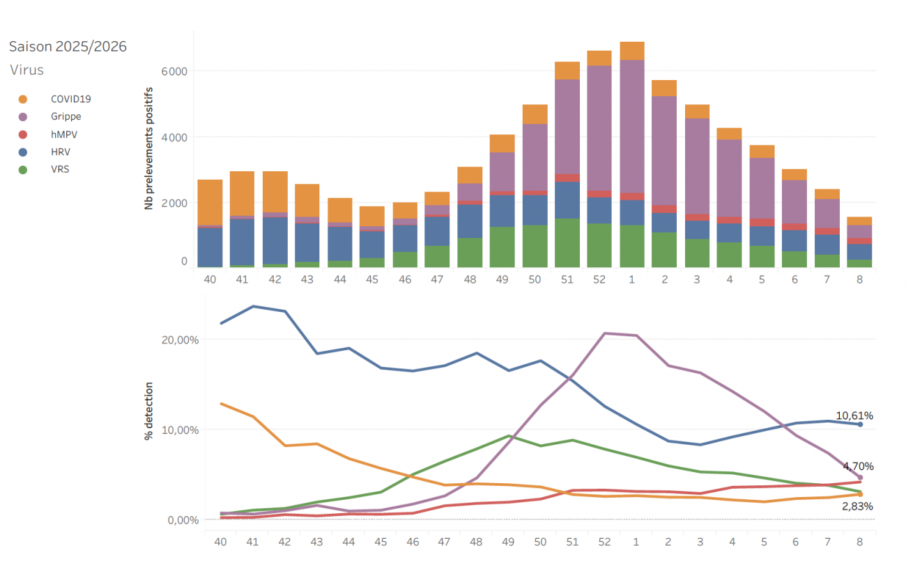 Circulation des virus respiratoires données hospitalières S08_26