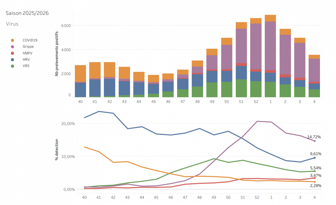 Circulation des virus respiratoires données hospitalières S04_26
