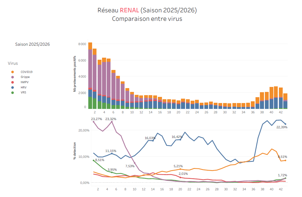 Circulation des virus respiratoires données hospitalières Semaine 43 2025
